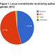 Image for article titled Handy charts reveal why you've never heard of most female SF authors